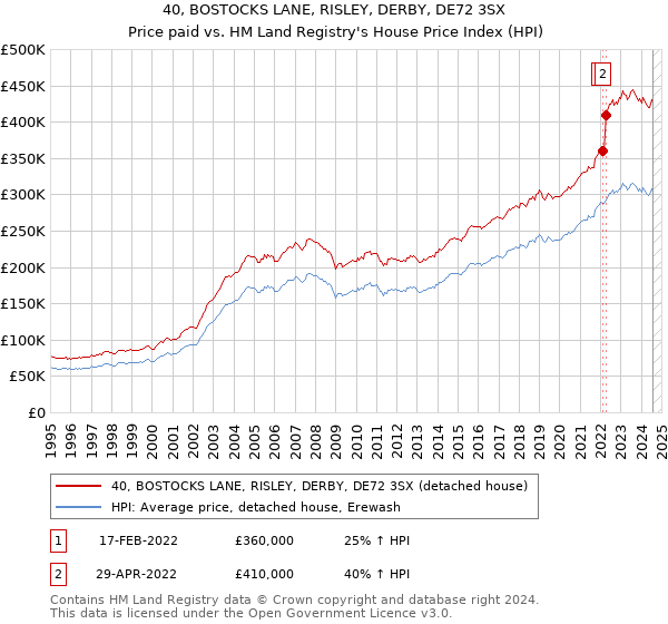 40, BOSTOCKS LANE, RISLEY, DERBY, DE72 3SX: Price paid vs HM Land Registry's House Price Index