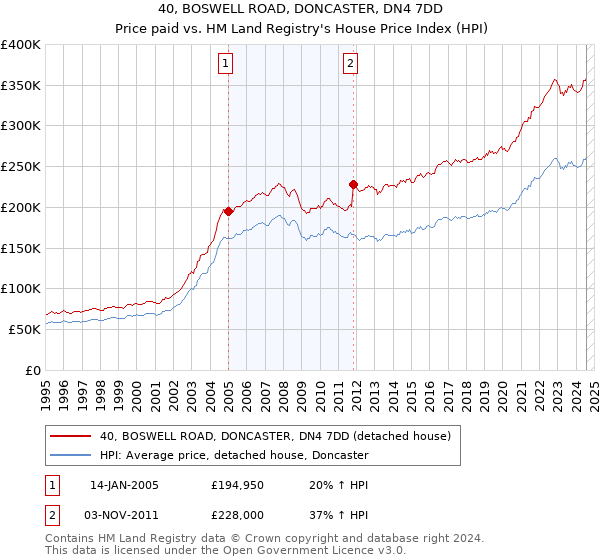 40, BOSWELL ROAD, DONCASTER, DN4 7DD: Price paid vs HM Land Registry's House Price Index