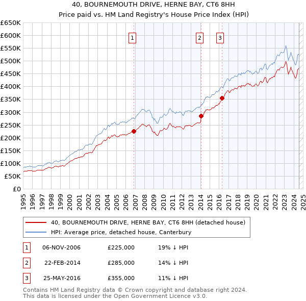 40, BOURNEMOUTH DRIVE, HERNE BAY, CT6 8HH: Price paid vs HM Land Registry's House Price Index