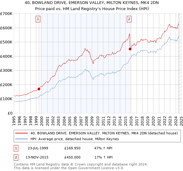 40, BOWLAND DRIVE, EMERSON VALLEY, MILTON KEYNES, MK4 2DN: Price paid vs HM Land Registry's House Price Index