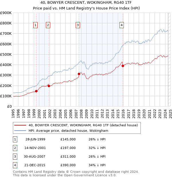 40, BOWYER CRESCENT, WOKINGHAM, RG40 1TF: Price paid vs HM Land Registry's House Price Index