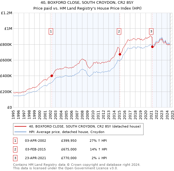 40, BOXFORD CLOSE, SOUTH CROYDON, CR2 8SY: Price paid vs HM Land Registry's House Price Index