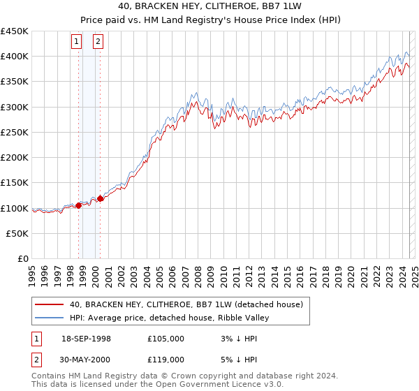 40, BRACKEN HEY, CLITHEROE, BB7 1LW: Price paid vs HM Land Registry's House Price Index