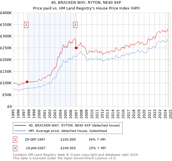 40, BRACKEN WAY, RYTON, NE40 4XP: Price paid vs HM Land Registry's House Price Index