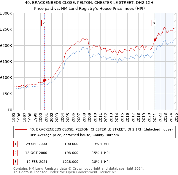 40, BRACKENBEDS CLOSE, PELTON, CHESTER LE STREET, DH2 1XH: Price paid vs HM Land Registry's House Price Index