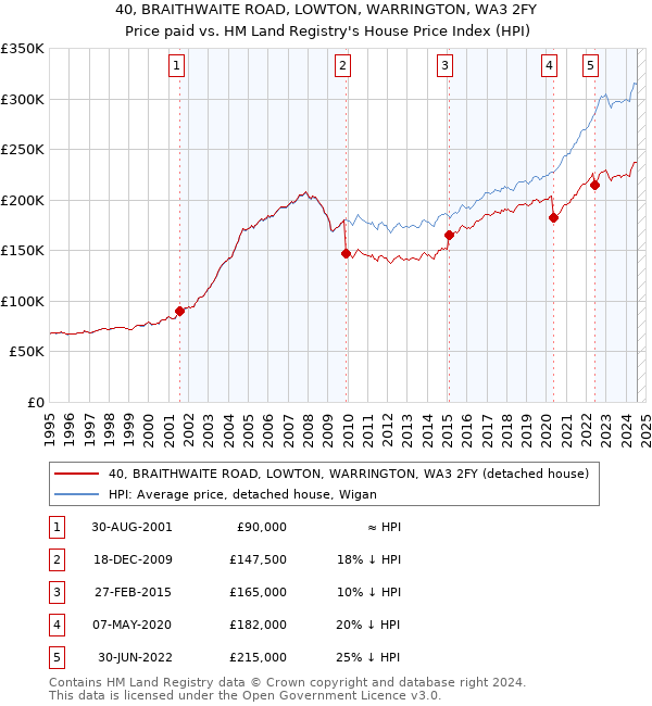 40, BRAITHWAITE ROAD, LOWTON, WARRINGTON, WA3 2FY: Price paid vs HM Land Registry's House Price Index