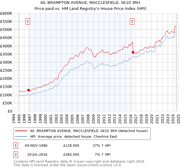 40, BRAMPTON AVENUE, MACCLESFIELD, SK10 3RH: Price paid vs HM Land Registry's House Price Index