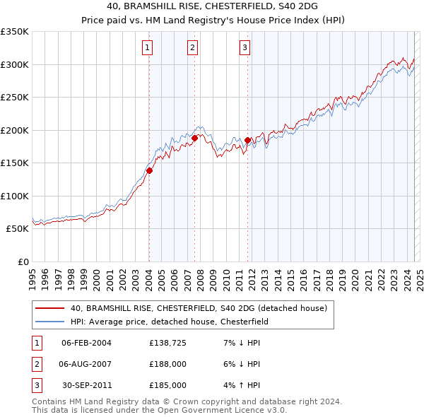 40, BRAMSHILL RISE, CHESTERFIELD, S40 2DG: Price paid vs HM Land Registry's House Price Index