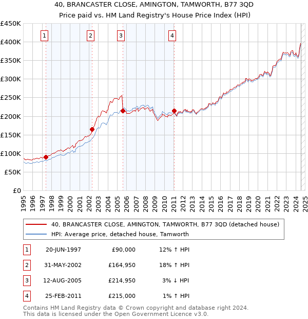 40, BRANCASTER CLOSE, AMINGTON, TAMWORTH, B77 3QD: Price paid vs HM Land Registry's House Price Index