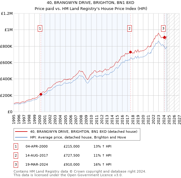 40, BRANGWYN DRIVE, BRIGHTON, BN1 8XD: Price paid vs HM Land Registry's House Price Index