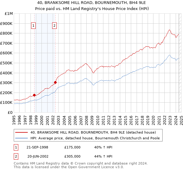 40, BRANKSOME HILL ROAD, BOURNEMOUTH, BH4 9LE: Price paid vs HM Land Registry's House Price Index