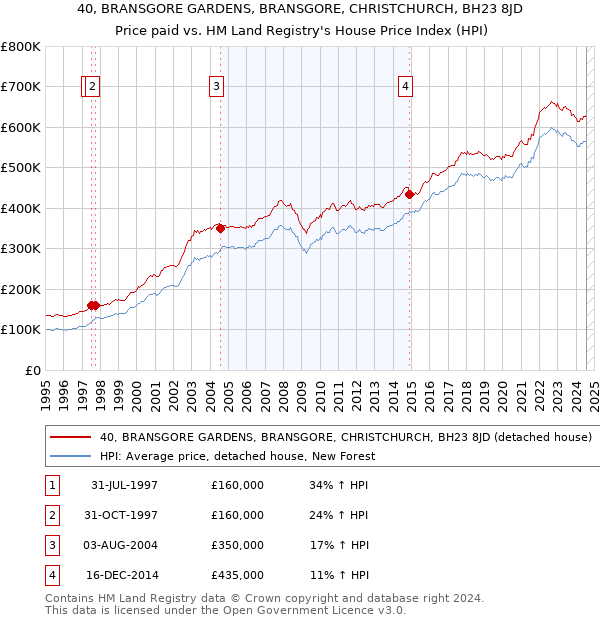 40, BRANSGORE GARDENS, BRANSGORE, CHRISTCHURCH, BH23 8JD: Price paid vs HM Land Registry's House Price Index