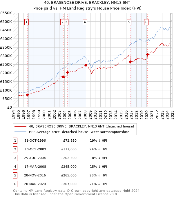 40, BRASENOSE DRIVE, BRACKLEY, NN13 6NT: Price paid vs HM Land Registry's House Price Index