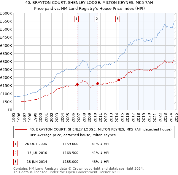 40, BRAYTON COURT, SHENLEY LODGE, MILTON KEYNES, MK5 7AH: Price paid vs HM Land Registry's House Price Index