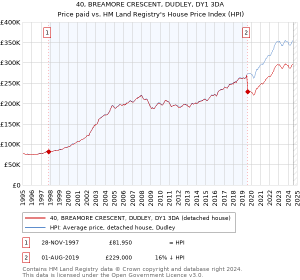 40, BREAMORE CRESCENT, DUDLEY, DY1 3DA: Price paid vs HM Land Registry's House Price Index