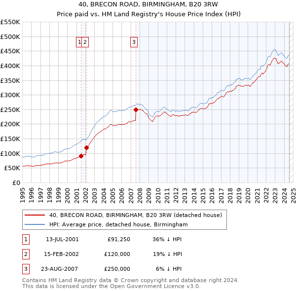 40, BRECON ROAD, BIRMINGHAM, B20 3RW: Price paid vs HM Land Registry's House Price Index