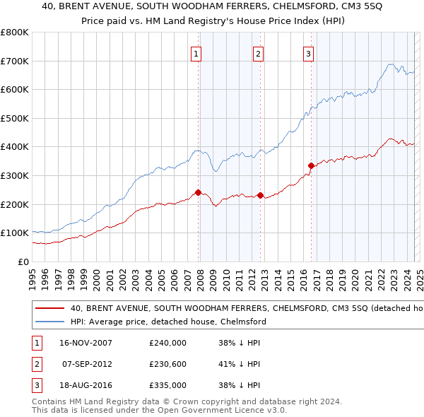 40, BRENT AVENUE, SOUTH WOODHAM FERRERS, CHELMSFORD, CM3 5SQ: Price paid vs HM Land Registry's House Price Index