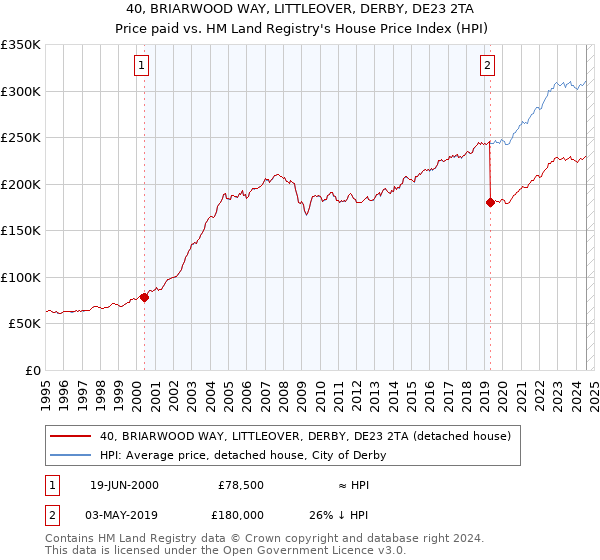 40, BRIARWOOD WAY, LITTLEOVER, DERBY, DE23 2TA: Price paid vs HM Land Registry's House Price Index