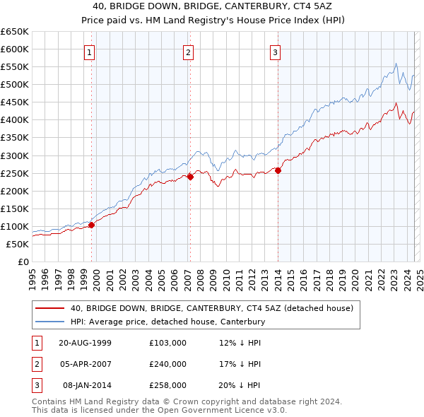 40, BRIDGE DOWN, BRIDGE, CANTERBURY, CT4 5AZ: Price paid vs HM Land Registry's House Price Index