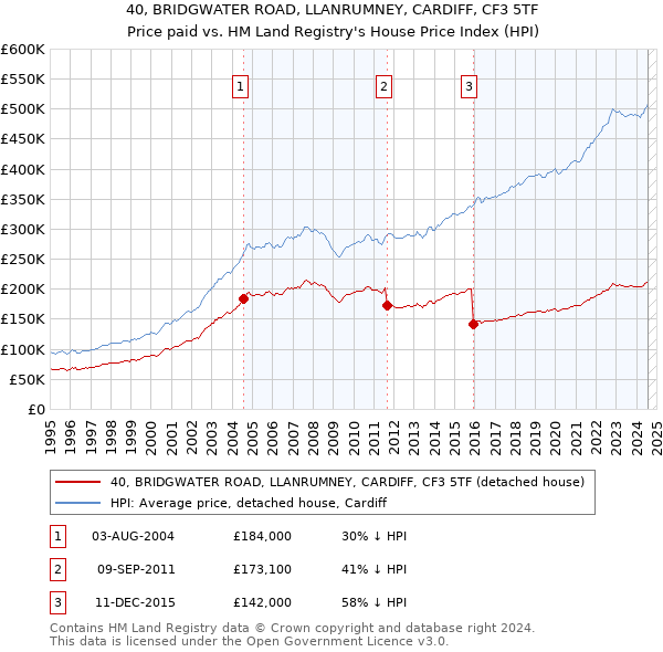 40, BRIDGWATER ROAD, LLANRUMNEY, CARDIFF, CF3 5TF: Price paid vs HM Land Registry's House Price Index