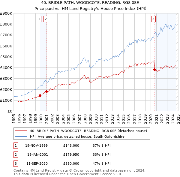 40, BRIDLE PATH, WOODCOTE, READING, RG8 0SE: Price paid vs HM Land Registry's House Price Index