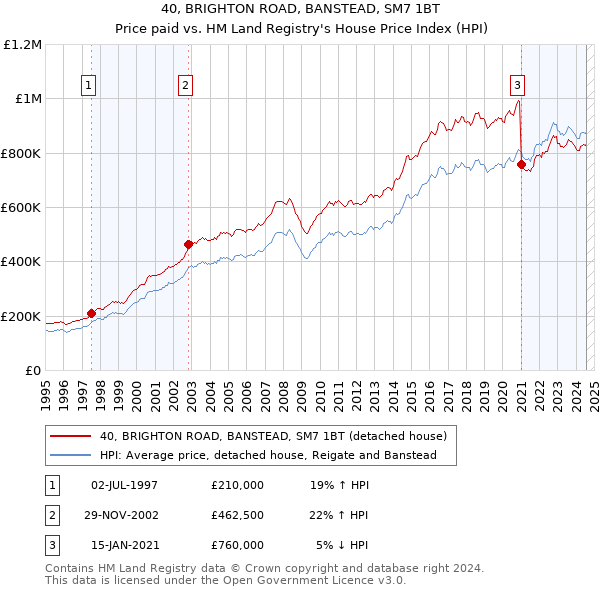 40, BRIGHTON ROAD, BANSTEAD, SM7 1BT: Price paid vs HM Land Registry's House Price Index