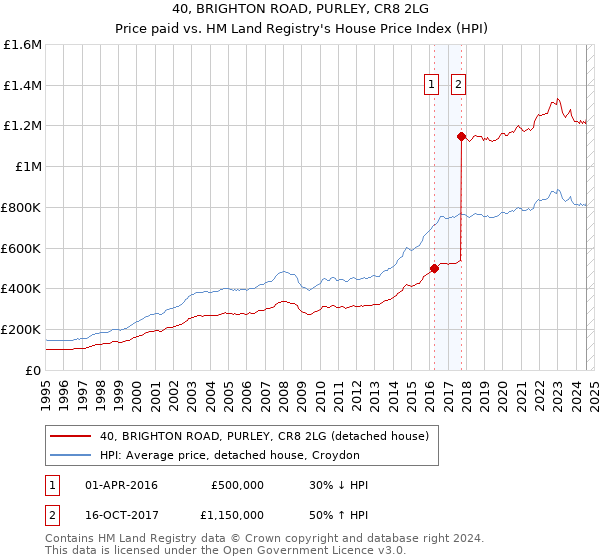 40, BRIGHTON ROAD, PURLEY, CR8 2LG: Price paid vs HM Land Registry's House Price Index