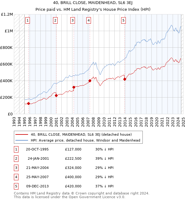 40, BRILL CLOSE, MAIDENHEAD, SL6 3EJ: Price paid vs HM Land Registry's House Price Index