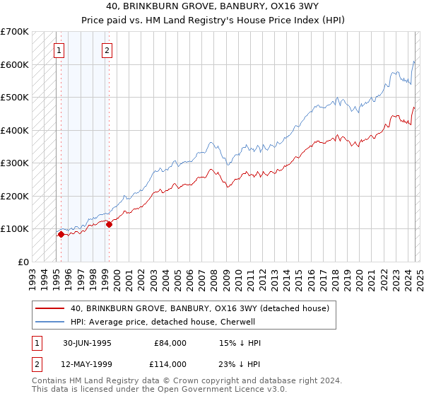 40, BRINKBURN GROVE, BANBURY, OX16 3WY: Price paid vs HM Land Registry's House Price Index