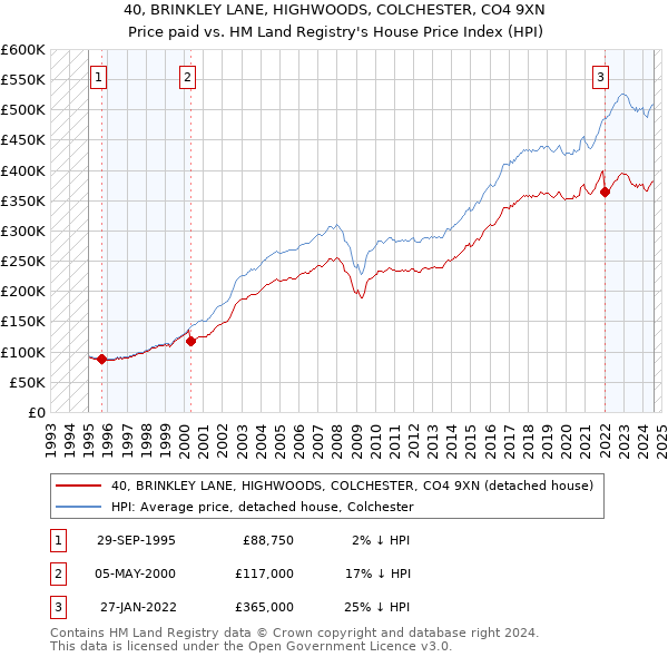 40, BRINKLEY LANE, HIGHWOODS, COLCHESTER, CO4 9XN: Price paid vs HM Land Registry's House Price Index