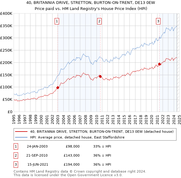 40, BRITANNIA DRIVE, STRETTON, BURTON-ON-TRENT, DE13 0EW: Price paid vs HM Land Registry's House Price Index