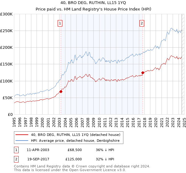 40, BRO DEG, RUTHIN, LL15 1YQ: Price paid vs HM Land Registry's House Price Index