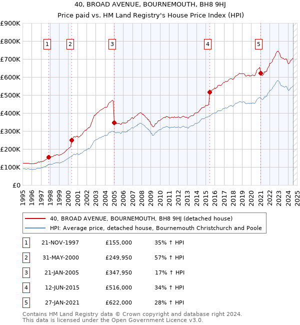 40, BROAD AVENUE, BOURNEMOUTH, BH8 9HJ: Price paid vs HM Land Registry's House Price Index