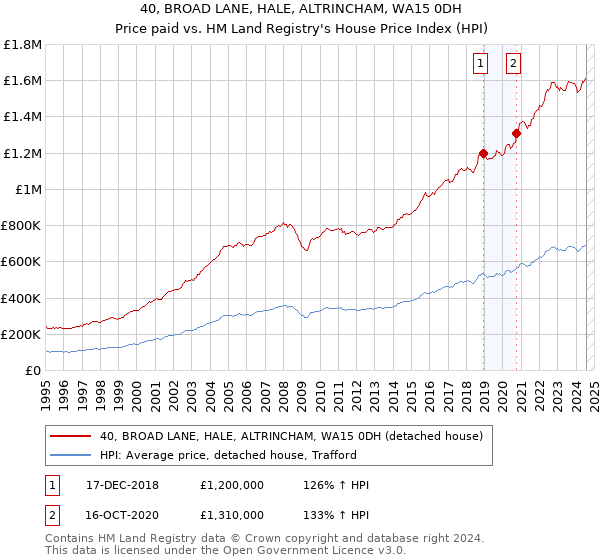 40, BROAD LANE, HALE, ALTRINCHAM, WA15 0DH: Price paid vs HM Land Registry's House Price Index