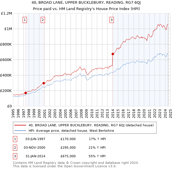 40, BROAD LANE, UPPER BUCKLEBURY, READING, RG7 6QJ: Price paid vs HM Land Registry's House Price Index