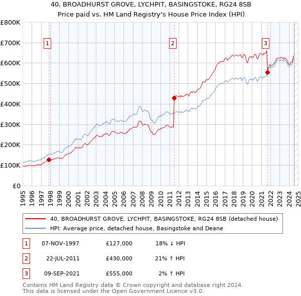 40, BROADHURST GROVE, LYCHPIT, BASINGSTOKE, RG24 8SB: Price paid vs HM Land Registry's House Price Index