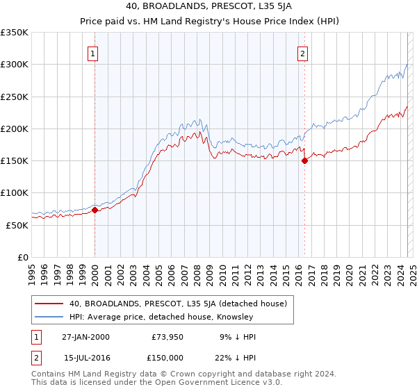 40, BROADLANDS, PRESCOT, L35 5JA: Price paid vs HM Land Registry's House Price Index