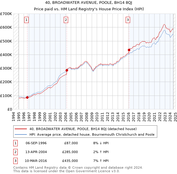 40, BROADWATER AVENUE, POOLE, BH14 8QJ: Price paid vs HM Land Registry's House Price Index