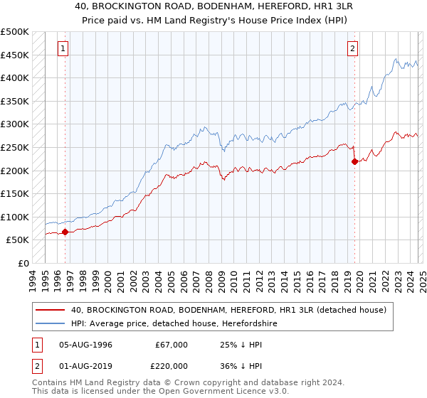 40, BROCKINGTON ROAD, BODENHAM, HEREFORD, HR1 3LR: Price paid vs HM Land Registry's House Price Index