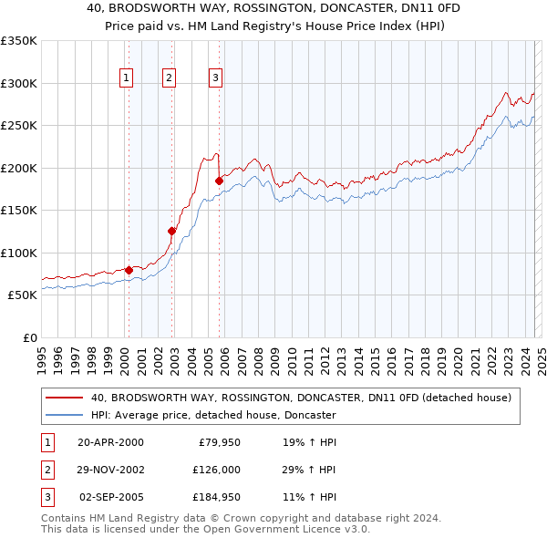 40, BRODSWORTH WAY, ROSSINGTON, DONCASTER, DN11 0FD: Price paid vs HM Land Registry's House Price Index