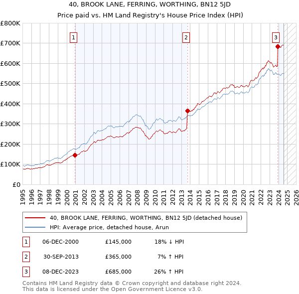 40, BROOK LANE, FERRING, WORTHING, BN12 5JD: Price paid vs HM Land Registry's House Price Index