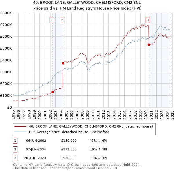 40, BROOK LANE, GALLEYWOOD, CHELMSFORD, CM2 8NL: Price paid vs HM Land Registry's House Price Index