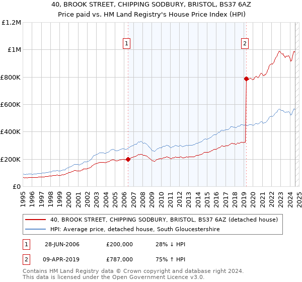 40, BROOK STREET, CHIPPING SODBURY, BRISTOL, BS37 6AZ: Price paid vs HM Land Registry's House Price Index