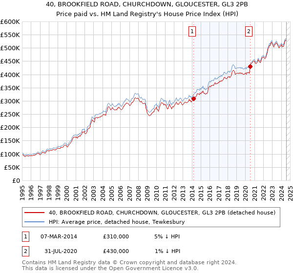 40, BROOKFIELD ROAD, CHURCHDOWN, GLOUCESTER, GL3 2PB: Price paid vs HM Land Registry's House Price Index