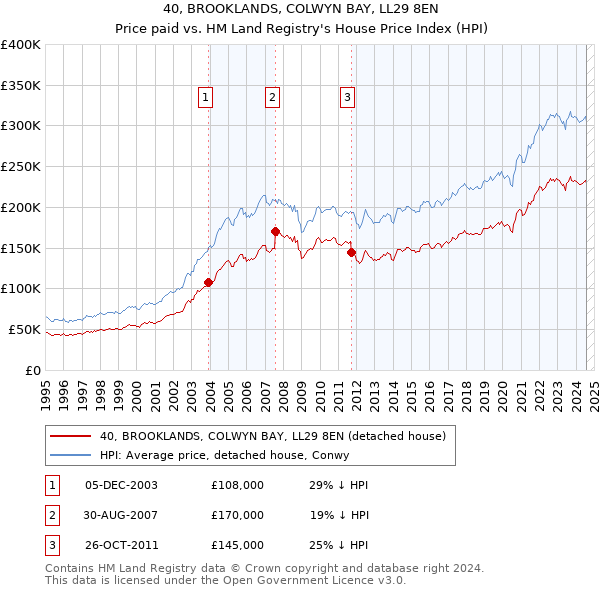 40, BROOKLANDS, COLWYN BAY, LL29 8EN: Price paid vs HM Land Registry's House Price Index