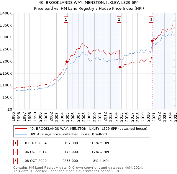 40, BROOKLANDS WAY, MENSTON, ILKLEY, LS29 6PP: Price paid vs HM Land Registry's House Price Index