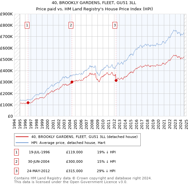 40, BROOKLY GARDENS, FLEET, GU51 3LL: Price paid vs HM Land Registry's House Price Index