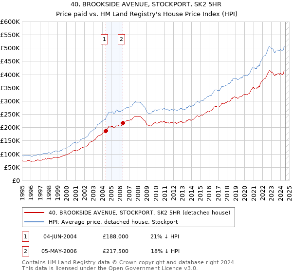 40, BROOKSIDE AVENUE, STOCKPORT, SK2 5HR: Price paid vs HM Land Registry's House Price Index