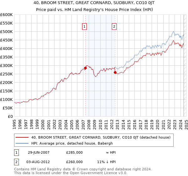 40, BROOM STREET, GREAT CORNARD, SUDBURY, CO10 0JT: Price paid vs HM Land Registry's House Price Index