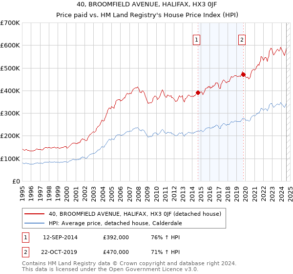 40, BROOMFIELD AVENUE, HALIFAX, HX3 0JF: Price paid vs HM Land Registry's House Price Index